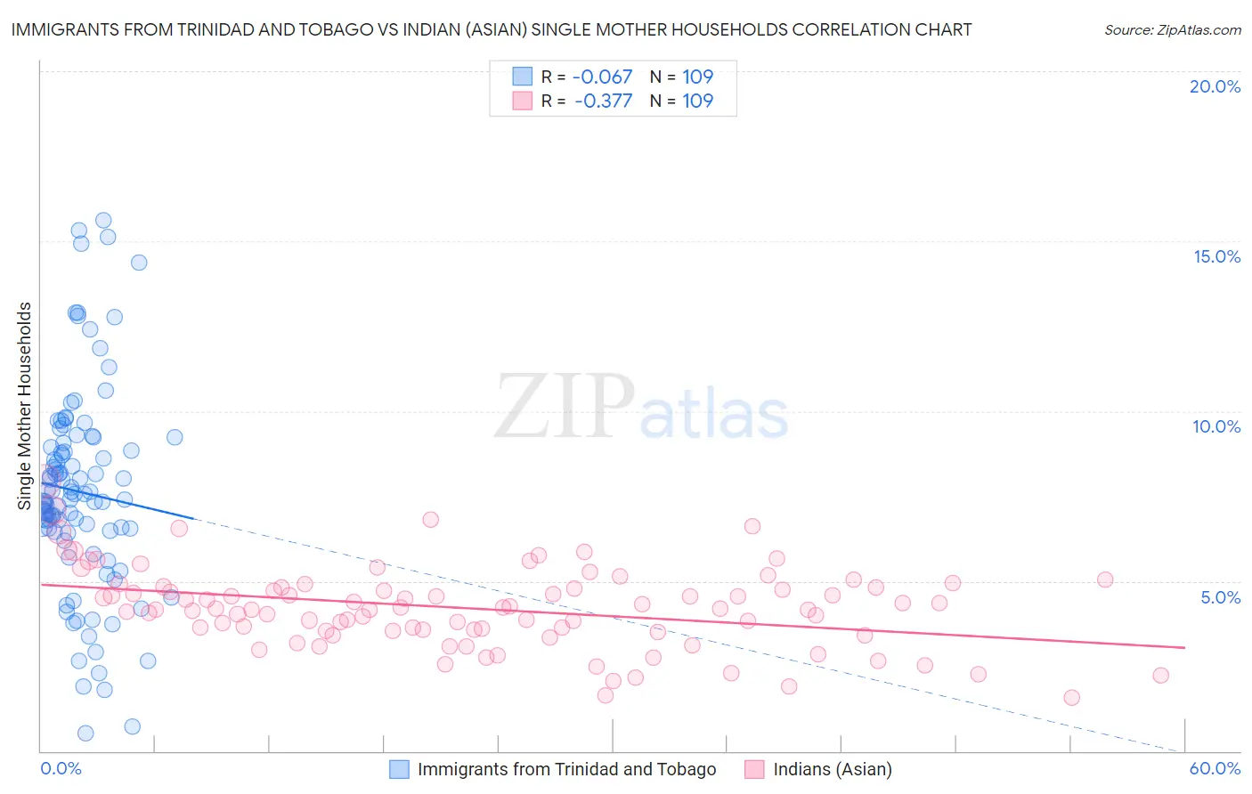 Immigrants from Trinidad and Tobago vs Indian (Asian) Single Mother Households