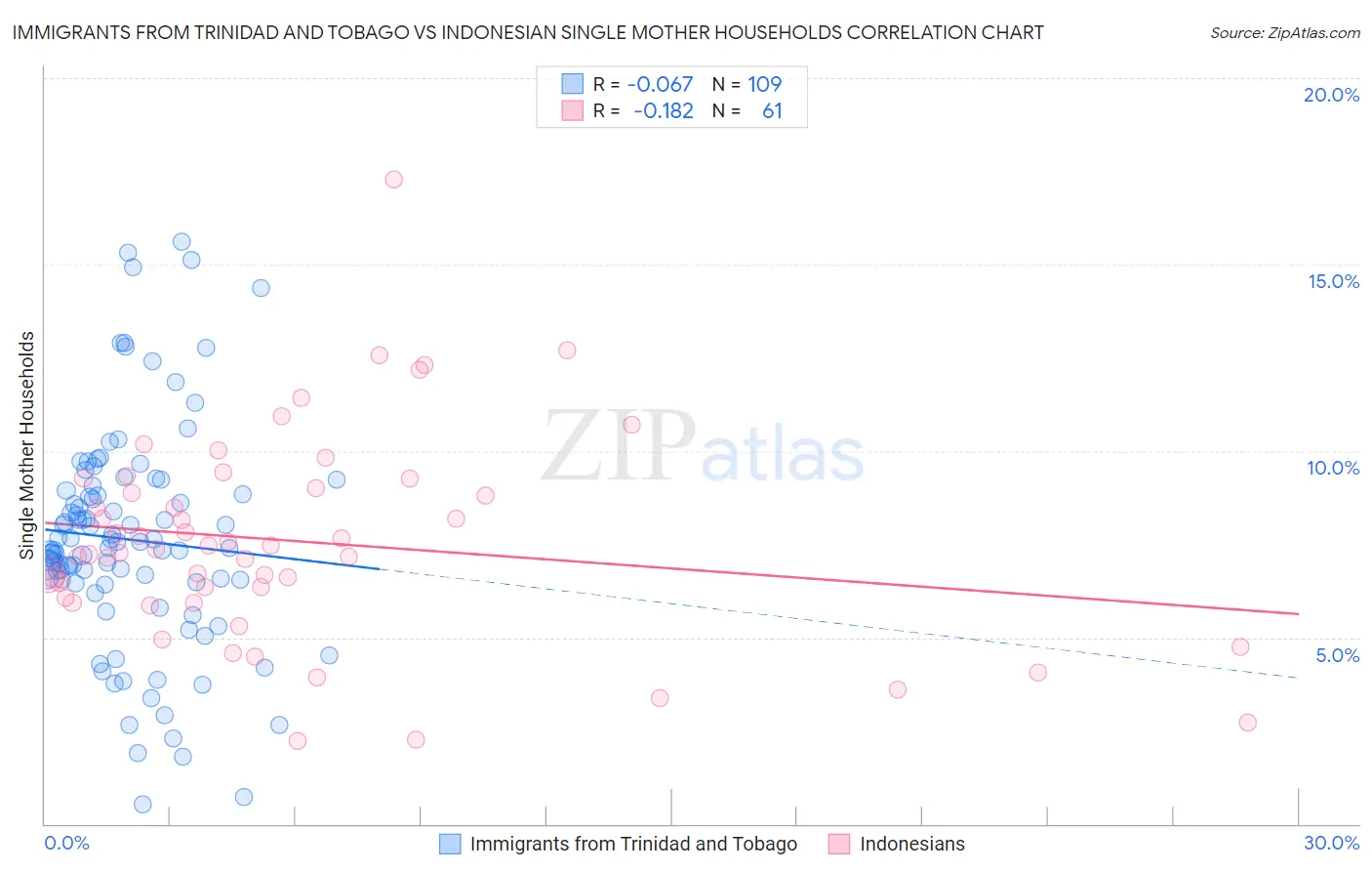 Immigrants from Trinidad and Tobago vs Indonesian Single Mother Households
