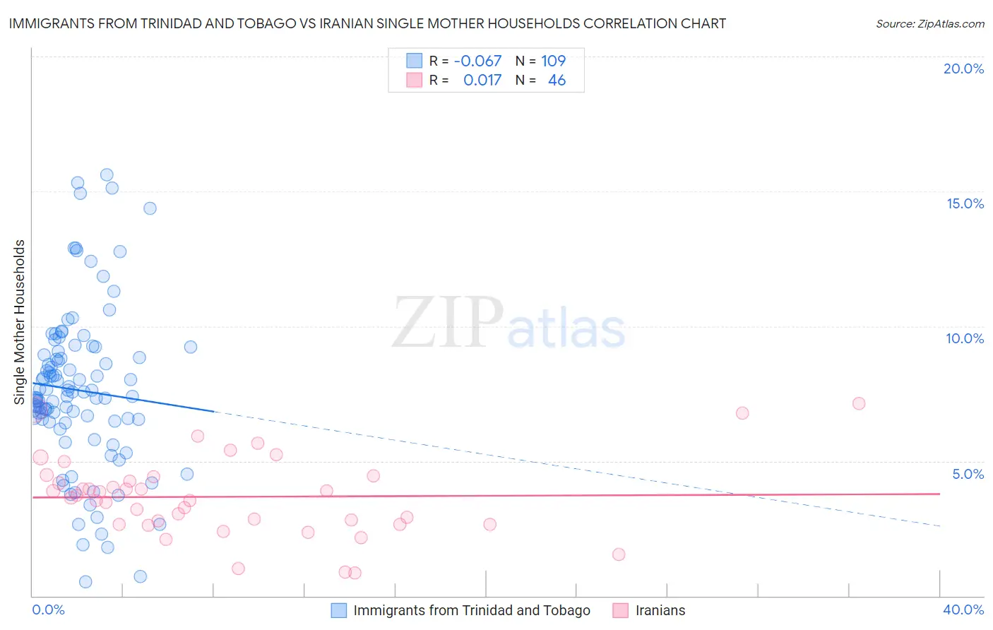 Immigrants from Trinidad and Tobago vs Iranian Single Mother Households