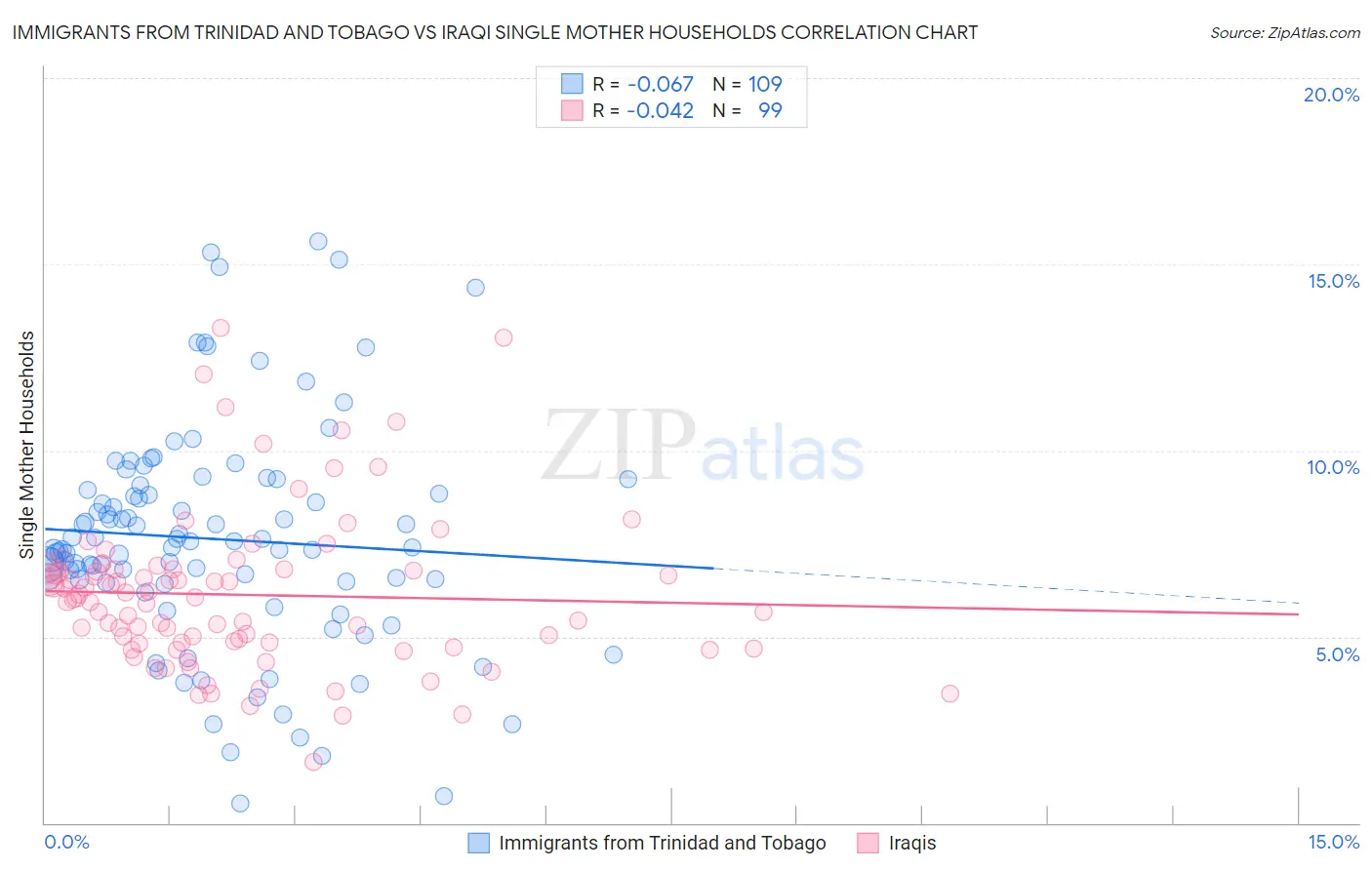 Immigrants from Trinidad and Tobago vs Iraqi Single Mother Households