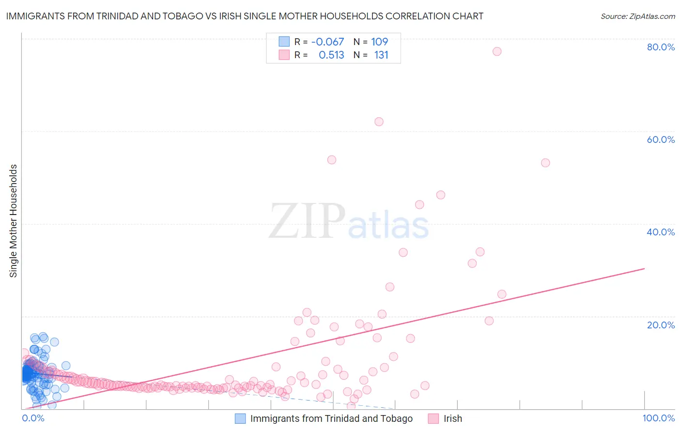 Immigrants from Trinidad and Tobago vs Irish Single Mother Households