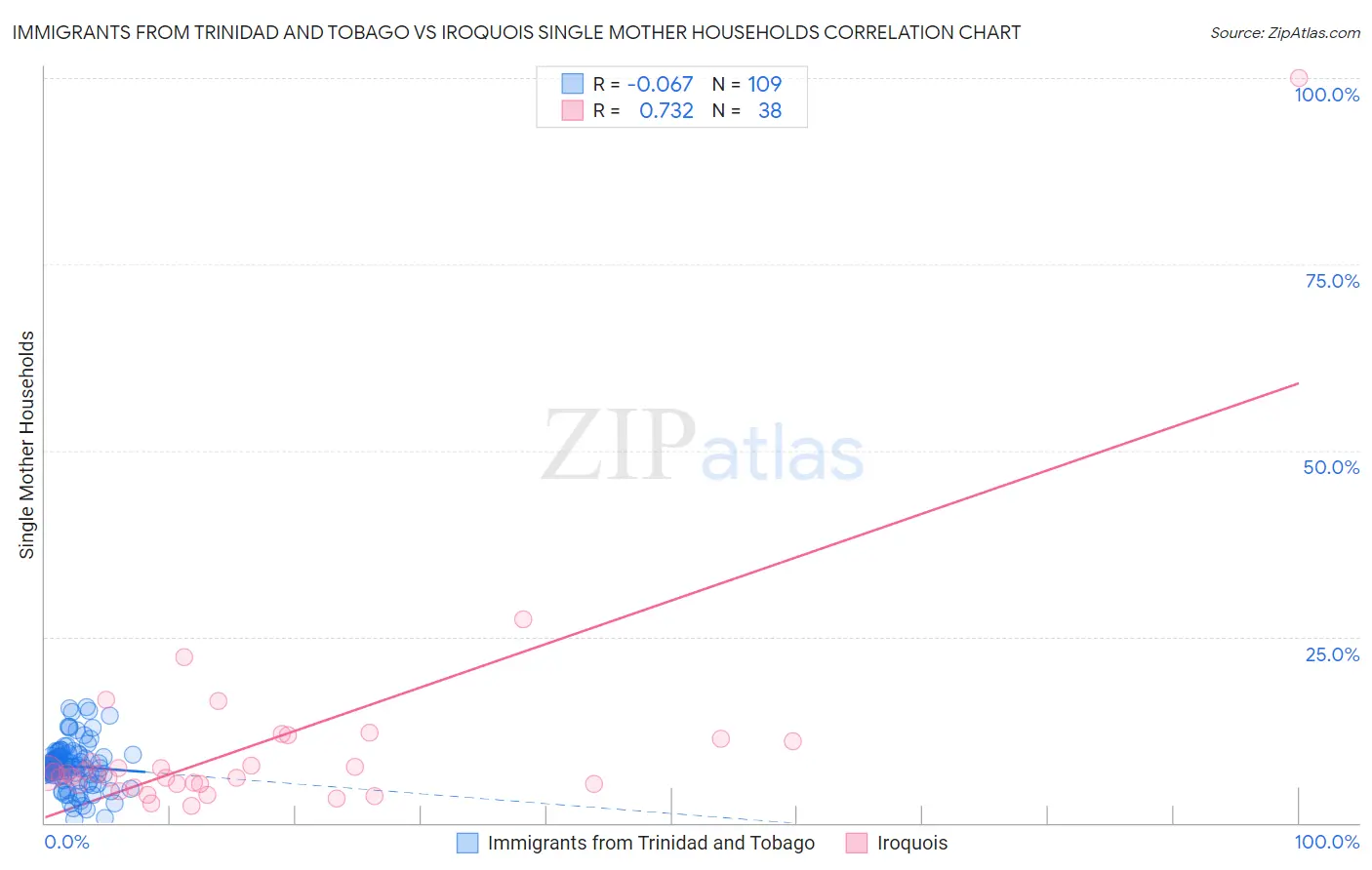 Immigrants from Trinidad and Tobago vs Iroquois Single Mother Households