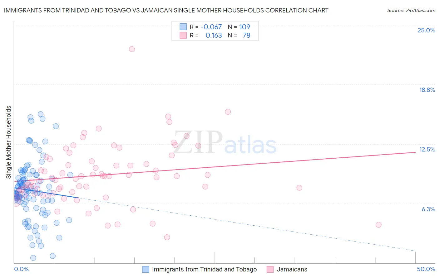 Immigrants from Trinidad and Tobago vs Jamaican Single Mother Households