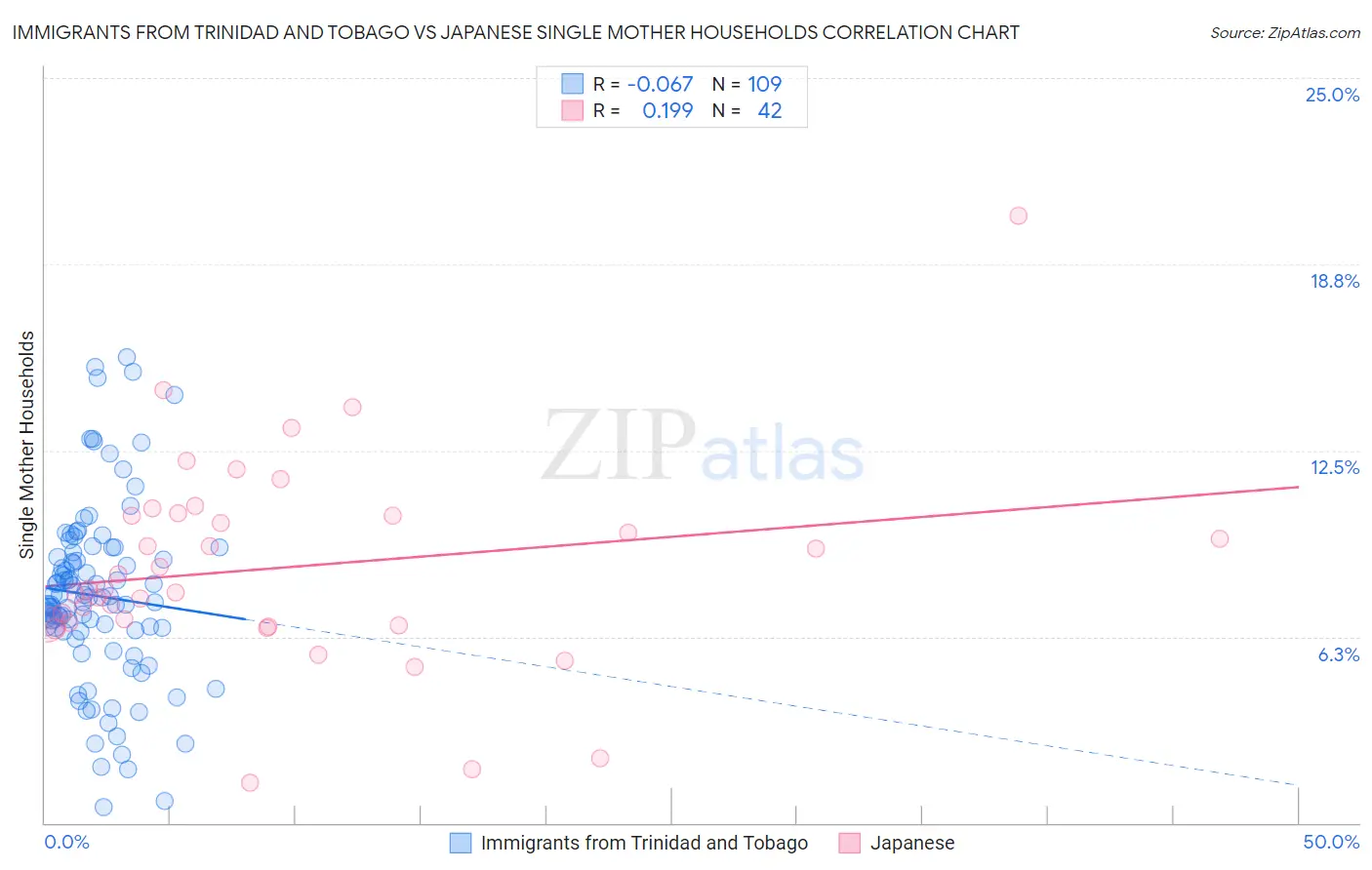 Immigrants from Trinidad and Tobago vs Japanese Single Mother Households