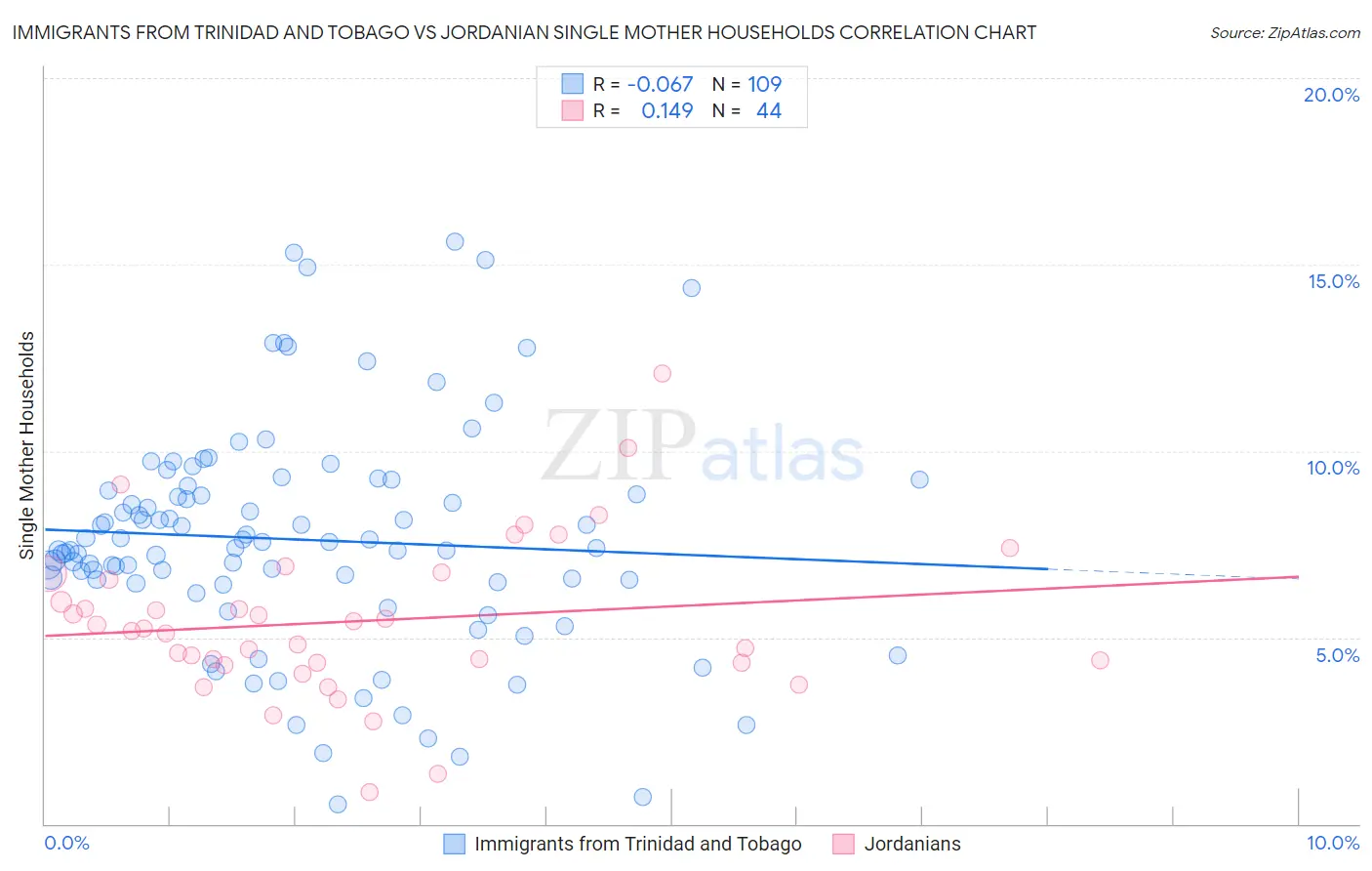 Immigrants from Trinidad and Tobago vs Jordanian Single Mother Households