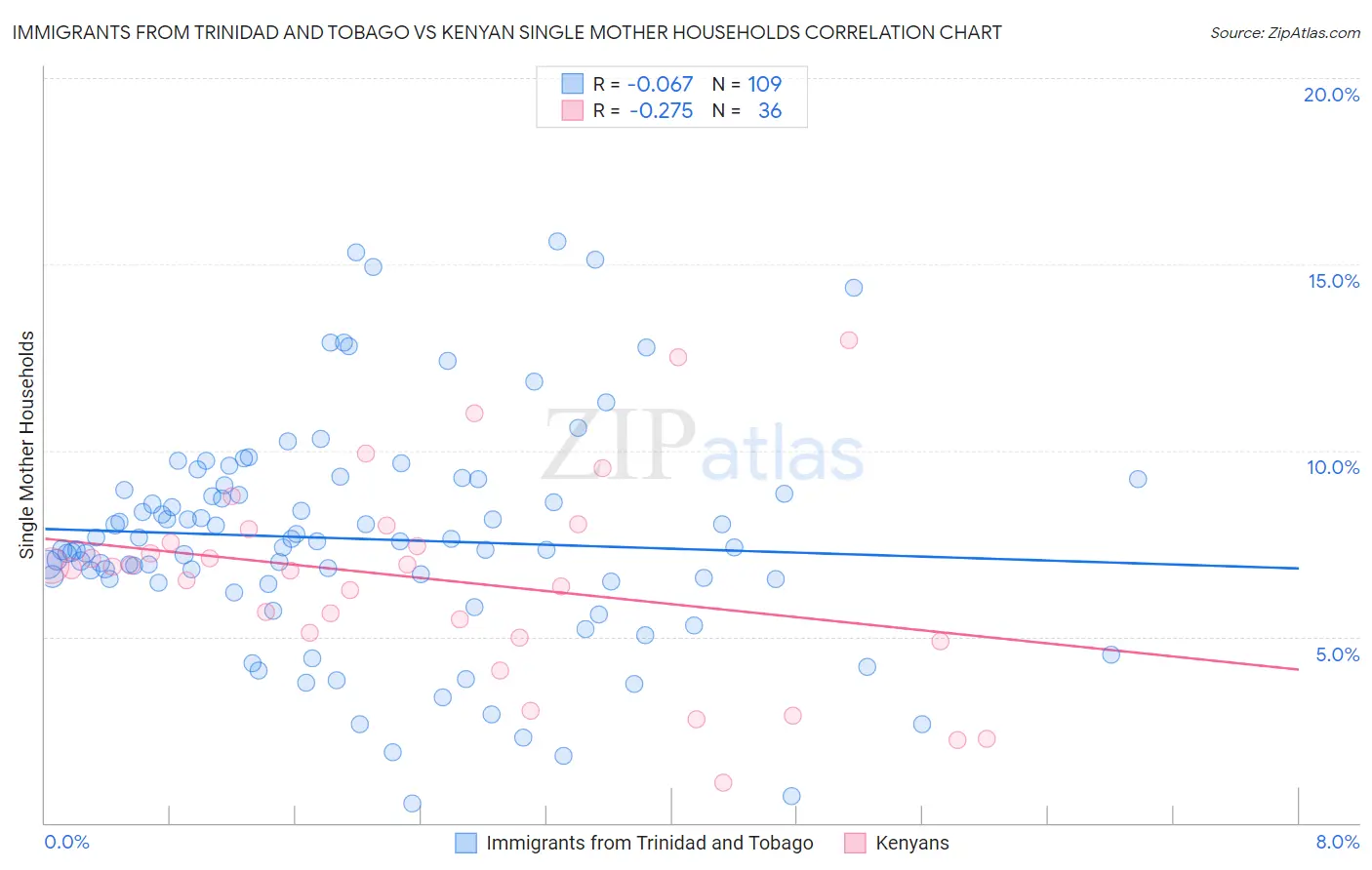 Immigrants from Trinidad and Tobago vs Kenyan Single Mother Households