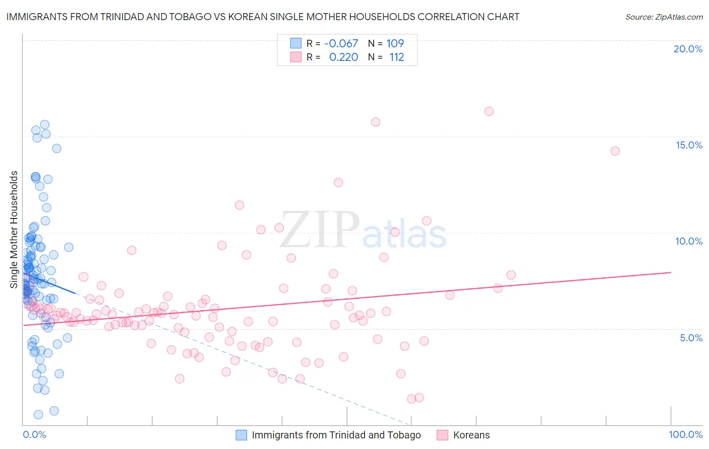 Immigrants from Trinidad and Tobago vs Korean Single Mother Households