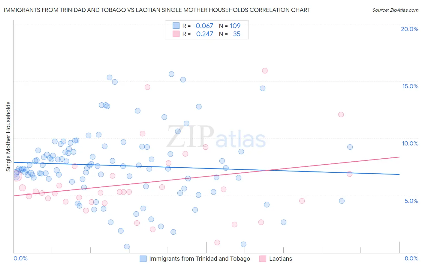 Immigrants from Trinidad and Tobago vs Laotian Single Mother Households