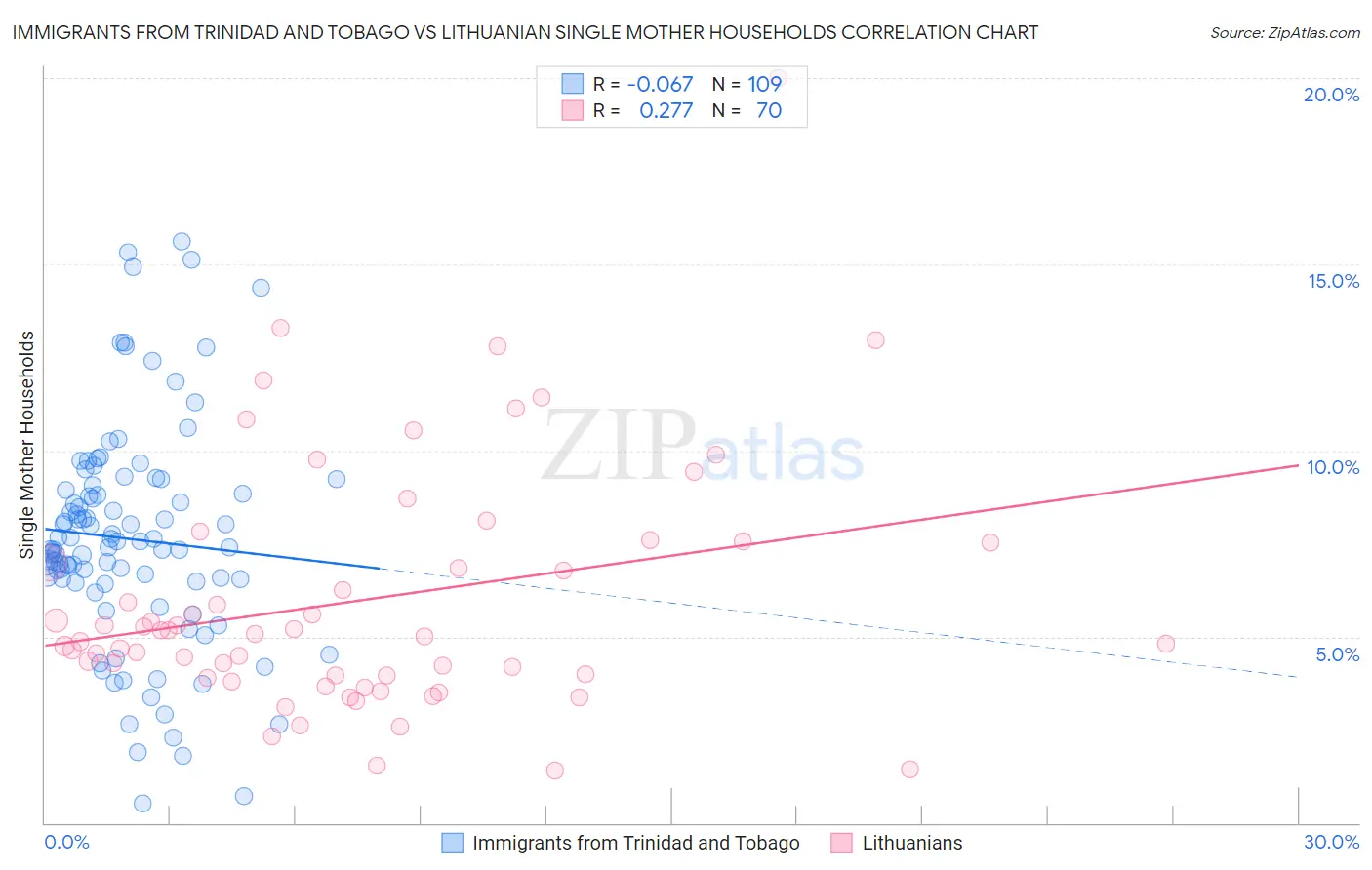 Immigrants from Trinidad and Tobago vs Lithuanian Single Mother Households