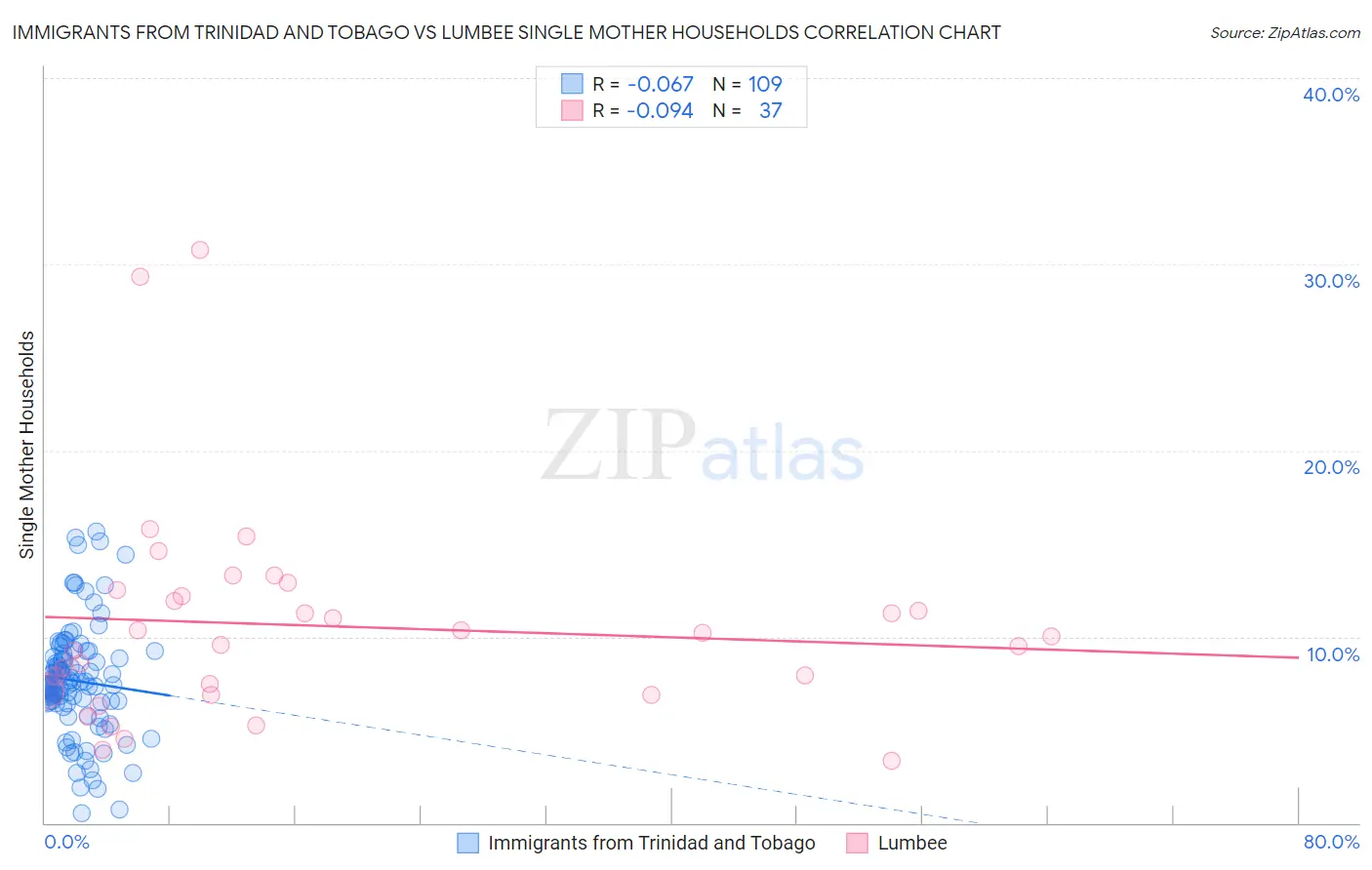 Immigrants from Trinidad and Tobago vs Lumbee Single Mother Households