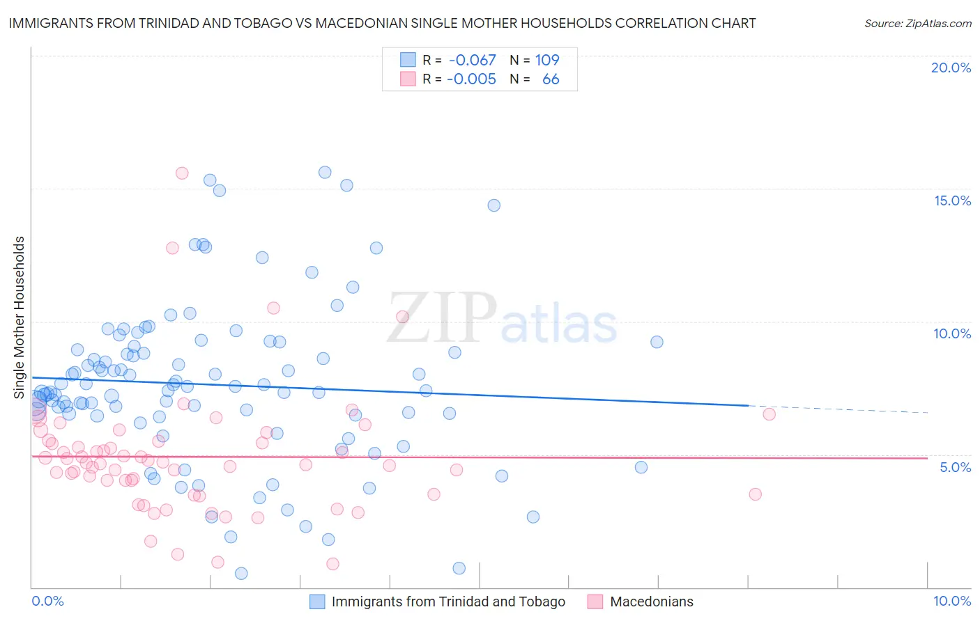 Immigrants from Trinidad and Tobago vs Macedonian Single Mother Households