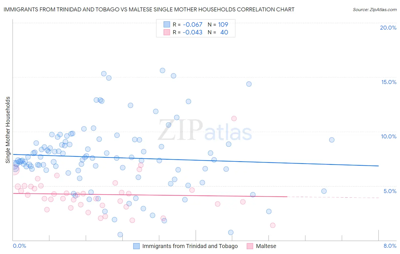 Immigrants from Trinidad and Tobago vs Maltese Single Mother Households