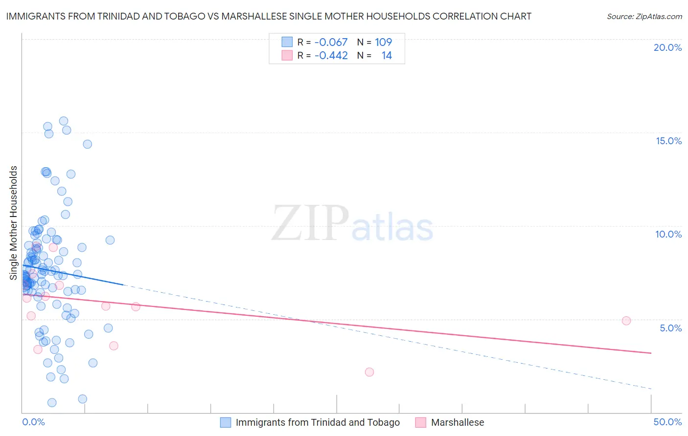 Immigrants from Trinidad and Tobago vs Marshallese Single Mother Households