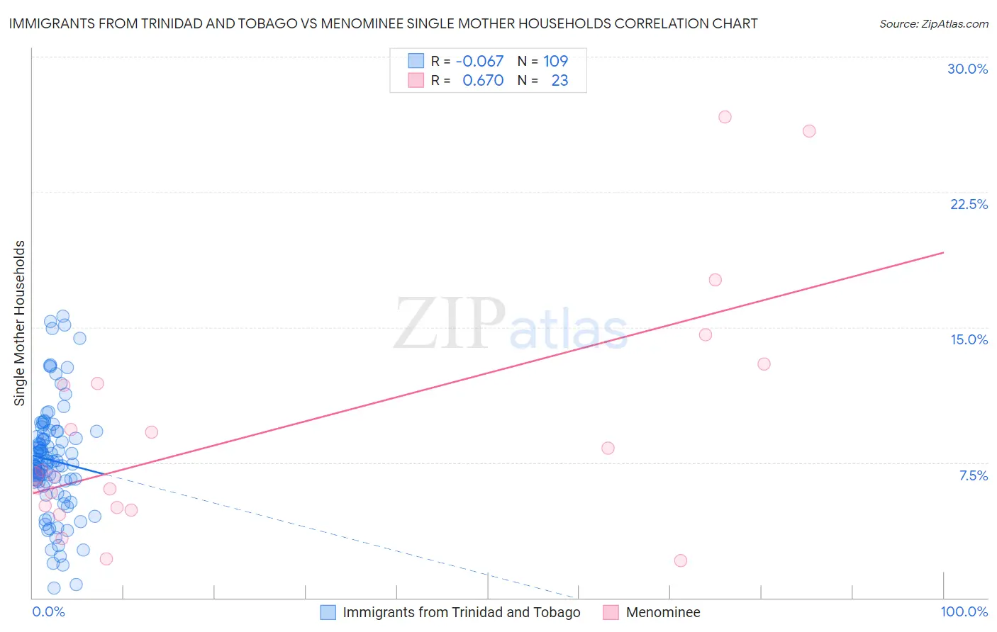 Immigrants from Trinidad and Tobago vs Menominee Single Mother Households