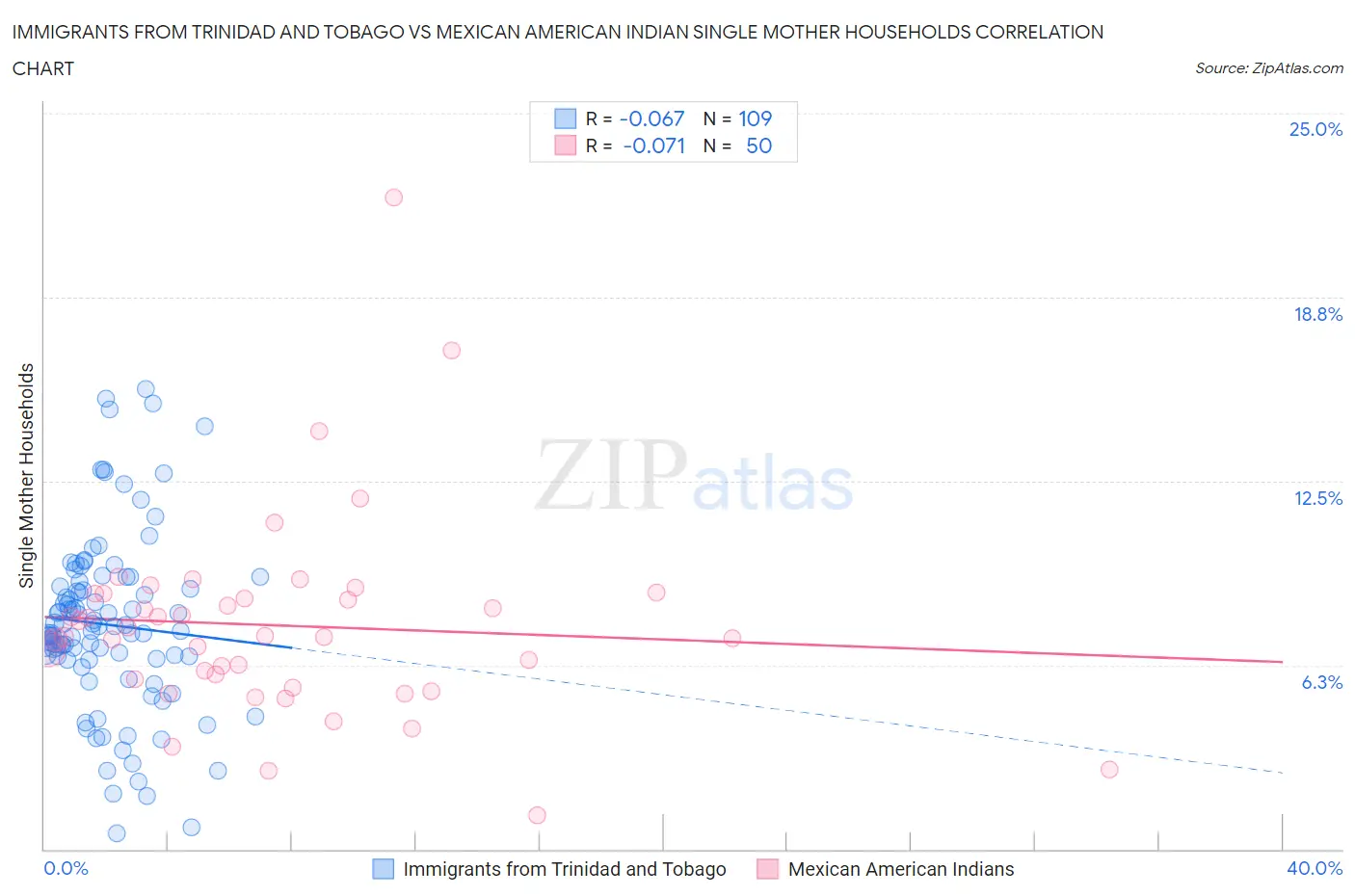 Immigrants from Trinidad and Tobago vs Mexican American Indian Single Mother Households