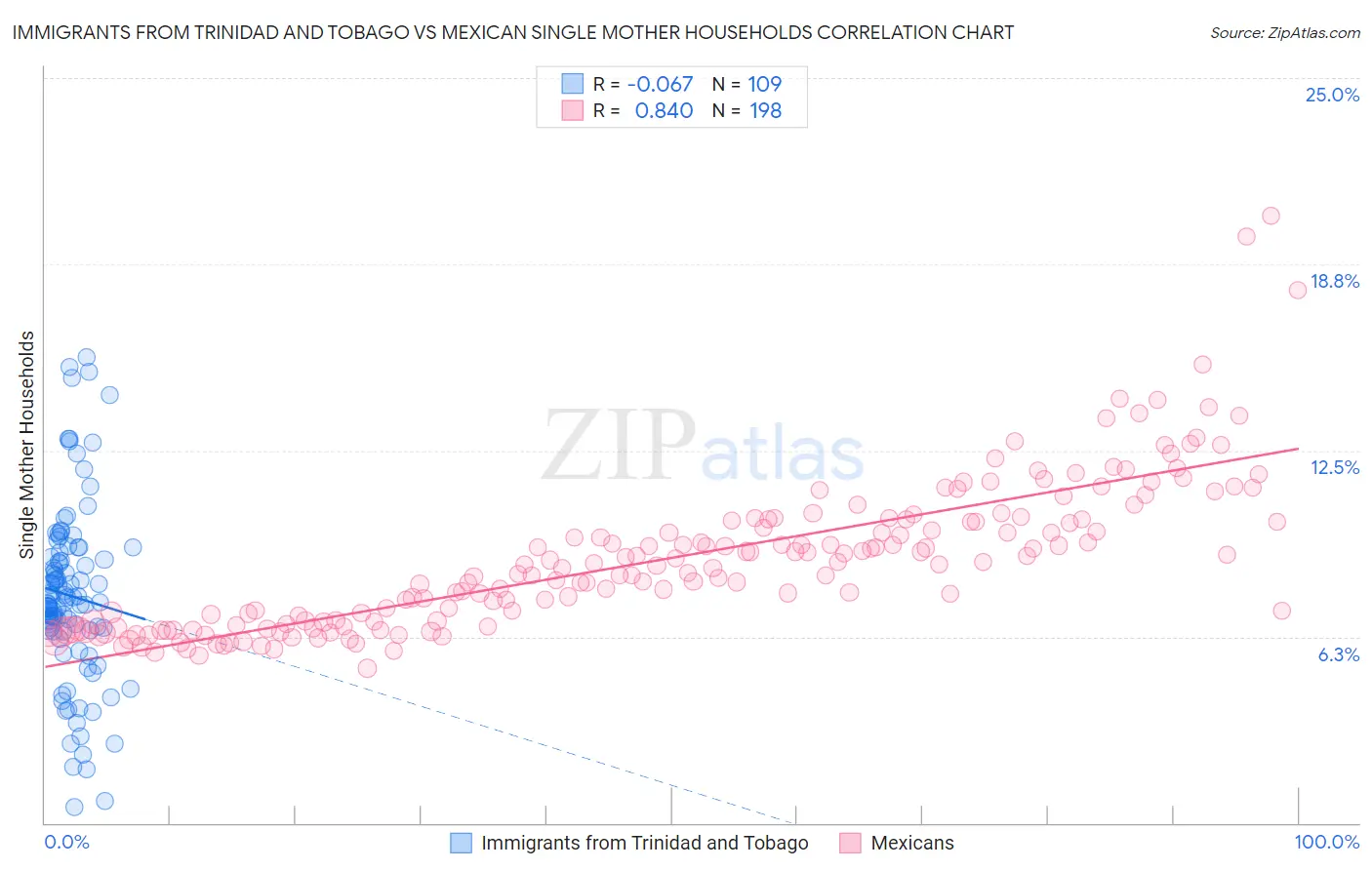 Immigrants from Trinidad and Tobago vs Mexican Single Mother Households