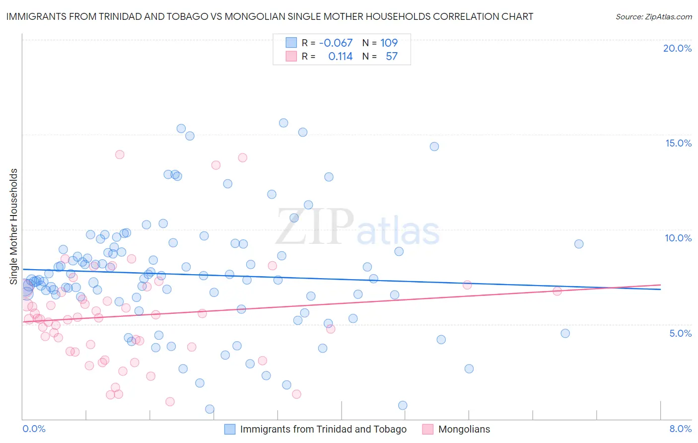 Immigrants from Trinidad and Tobago vs Mongolian Single Mother Households