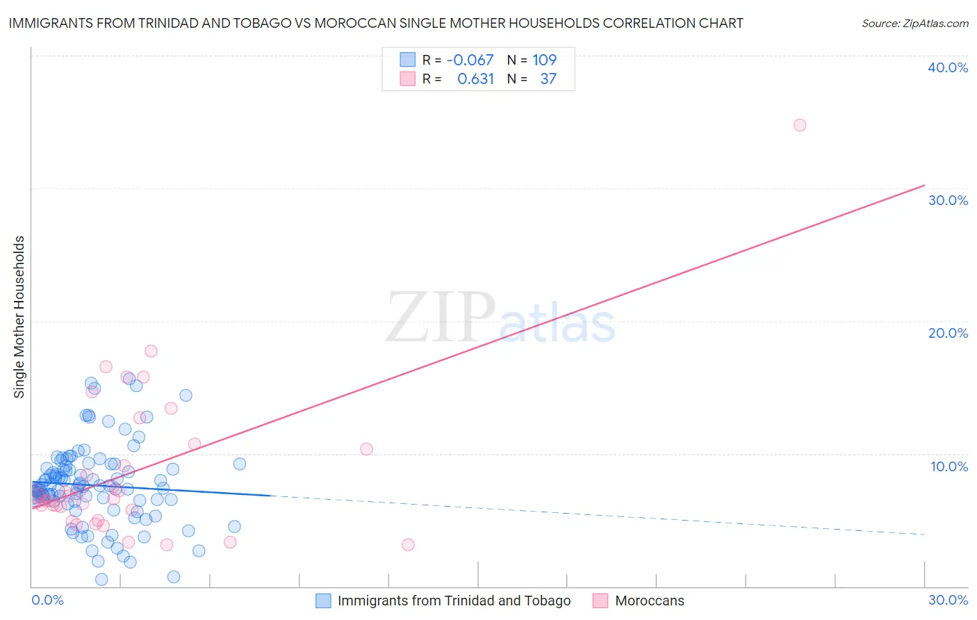 Immigrants from Trinidad and Tobago vs Moroccan Single Mother Households