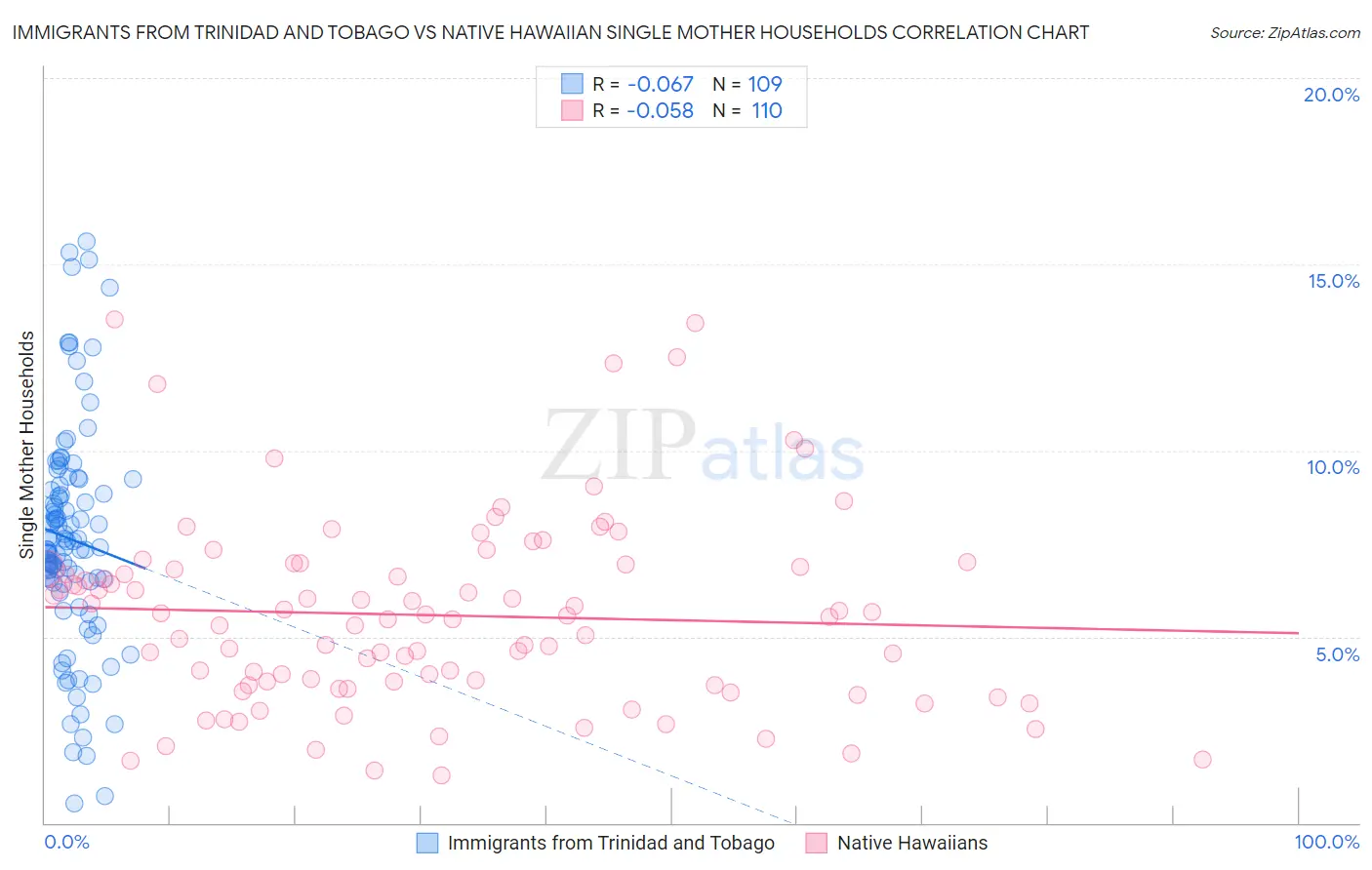 Immigrants from Trinidad and Tobago vs Native Hawaiian Single Mother Households