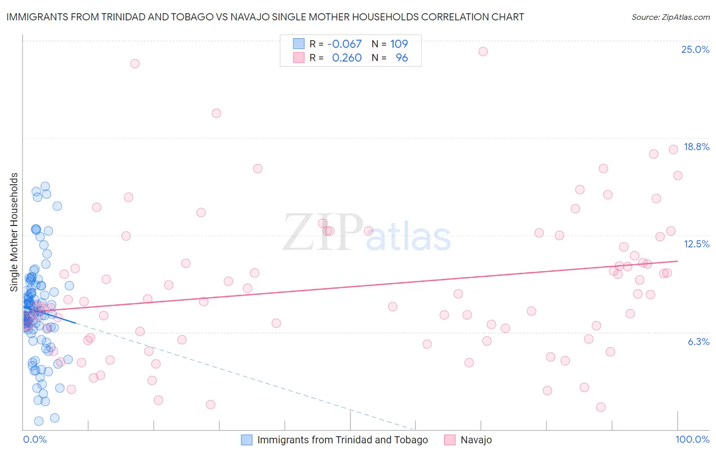 Immigrants from Trinidad and Tobago vs Navajo Single Mother Households