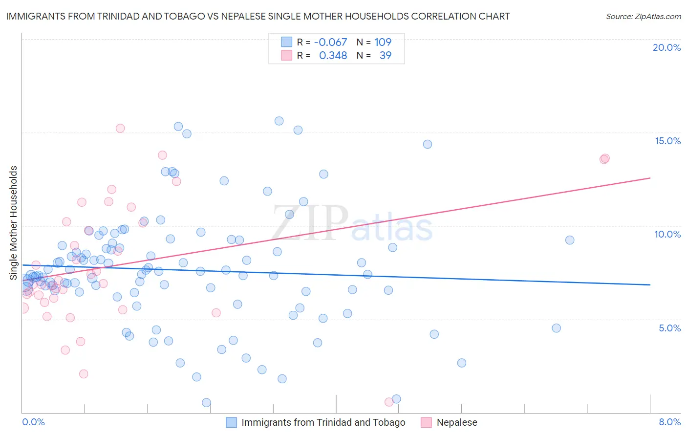 Immigrants from Trinidad and Tobago vs Nepalese Single Mother Households