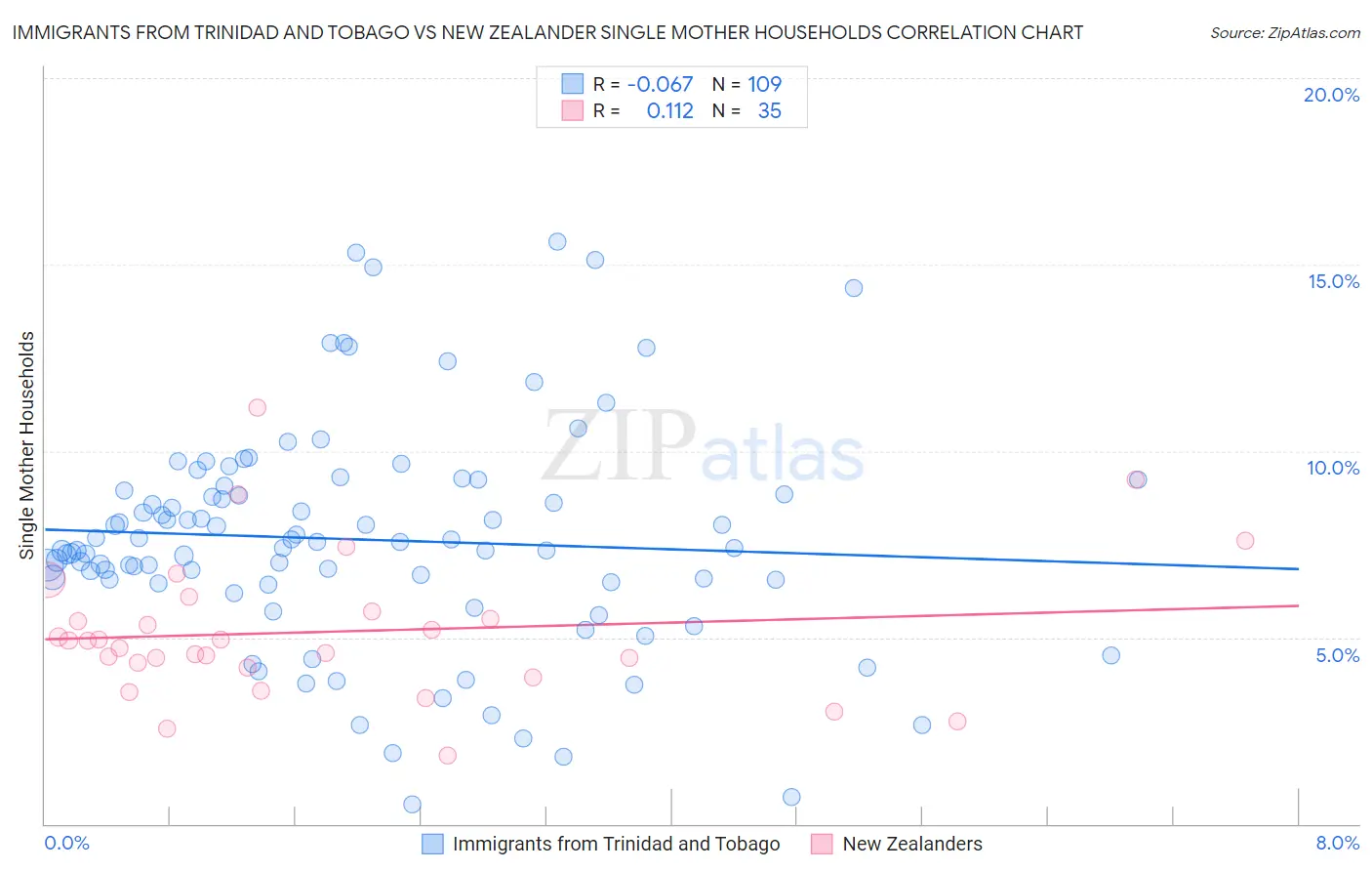 Immigrants from Trinidad and Tobago vs New Zealander Single Mother Households