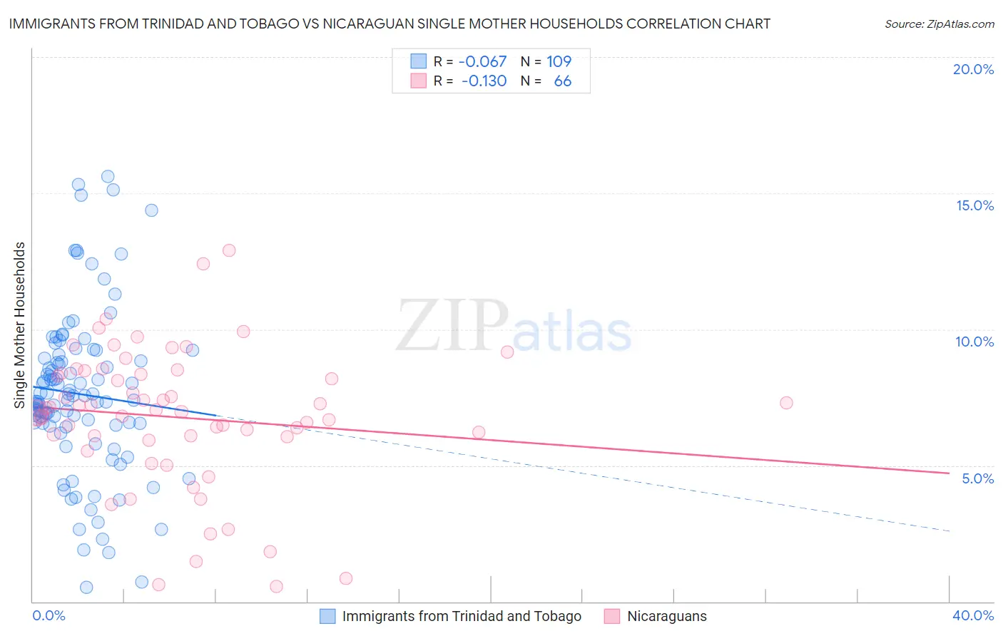 Immigrants from Trinidad and Tobago vs Nicaraguan Single Mother Households