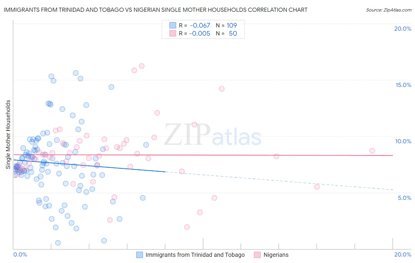 Immigrants from Trinidad and Tobago vs Nigerian Single Mother Households