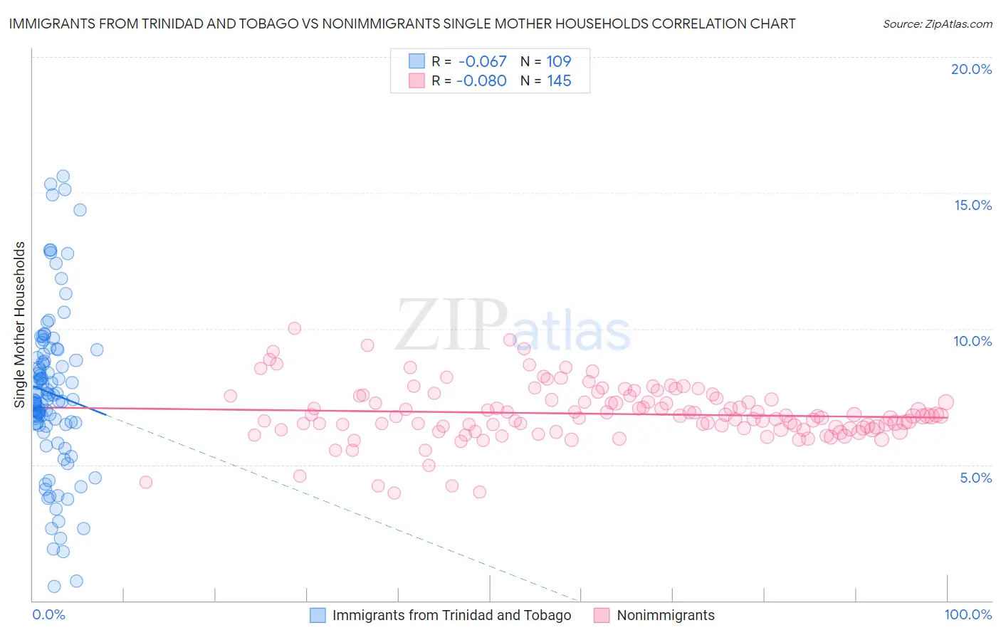 Immigrants from Trinidad and Tobago vs Nonimmigrants Single Mother Households