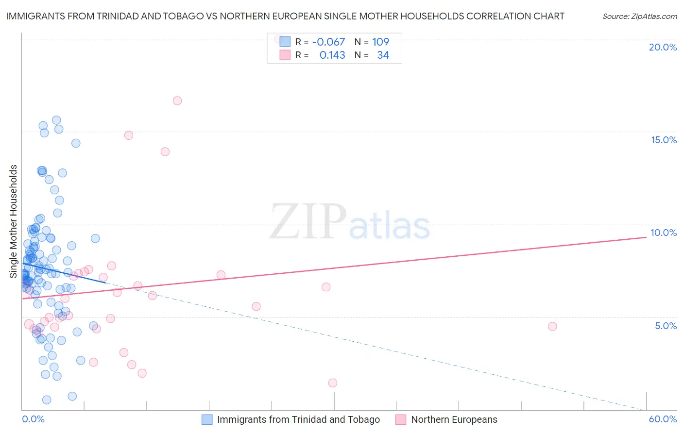 Immigrants from Trinidad and Tobago vs Northern European Single Mother Households