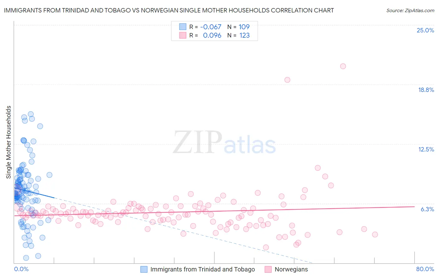 Immigrants from Trinidad and Tobago vs Norwegian Single Mother Households