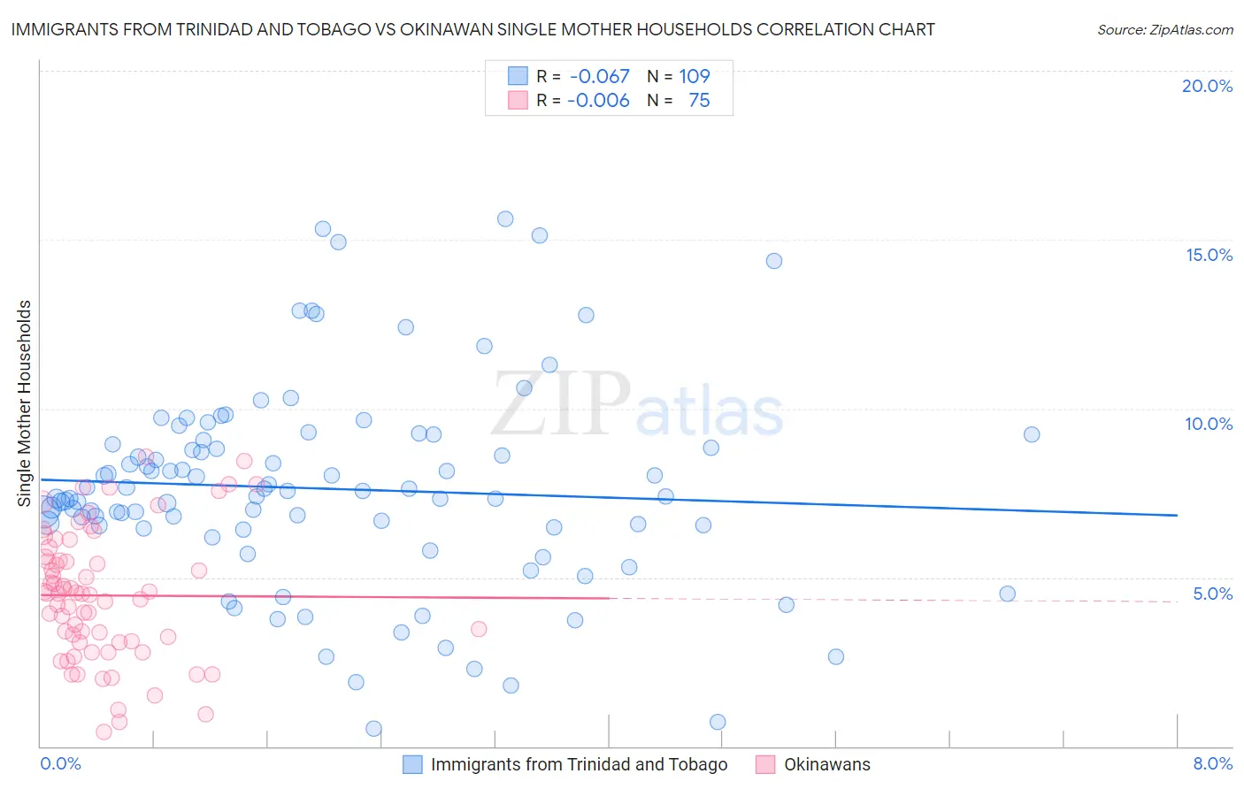 Immigrants from Trinidad and Tobago vs Okinawan Single Mother Households