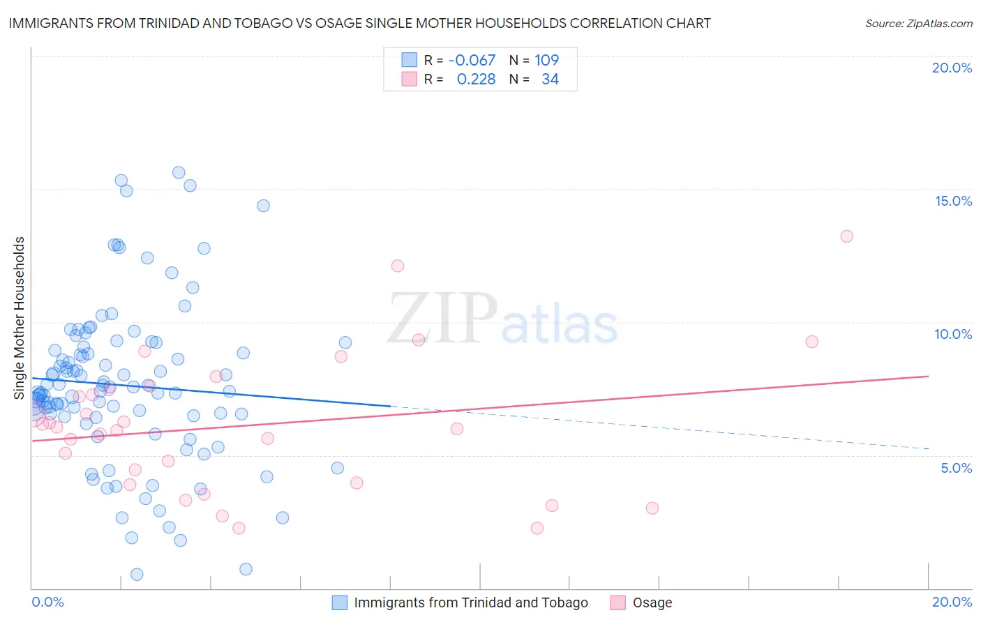 Immigrants from Trinidad and Tobago vs Osage Single Mother Households