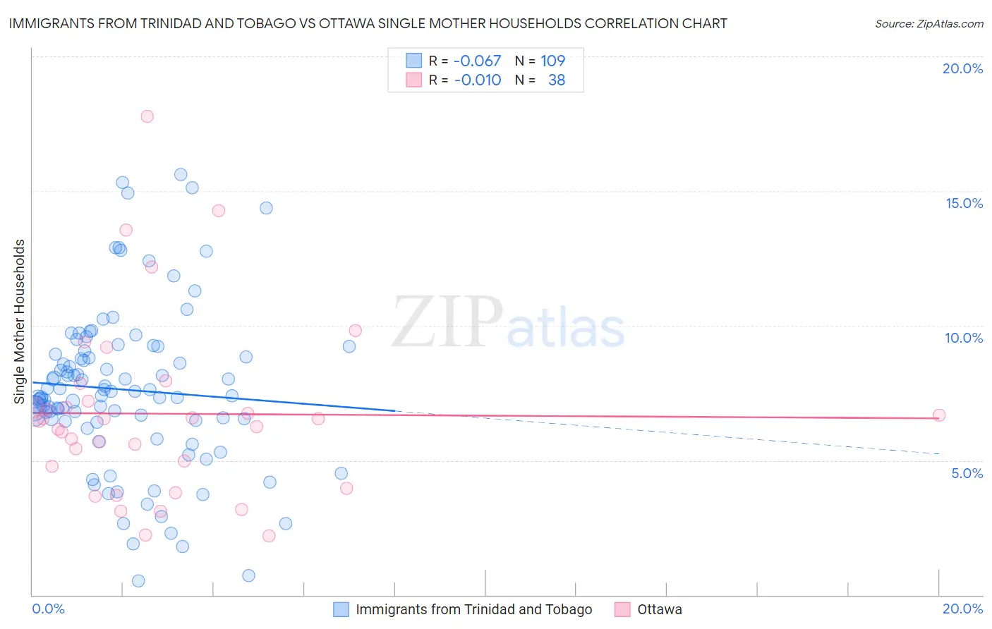 Immigrants from Trinidad and Tobago vs Ottawa Single Mother Households