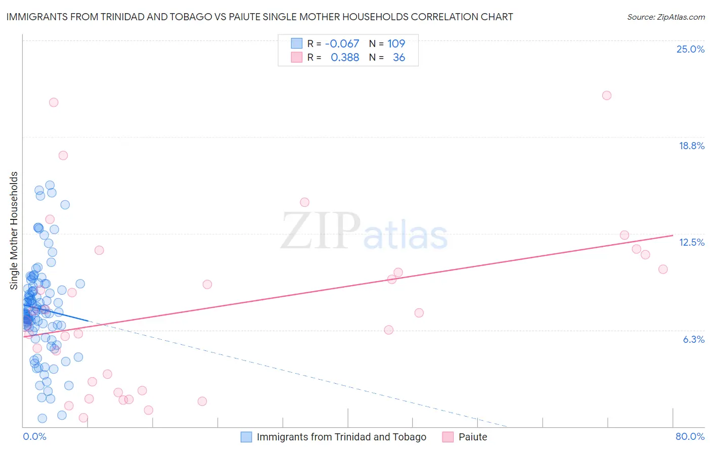 Immigrants from Trinidad and Tobago vs Paiute Single Mother Households