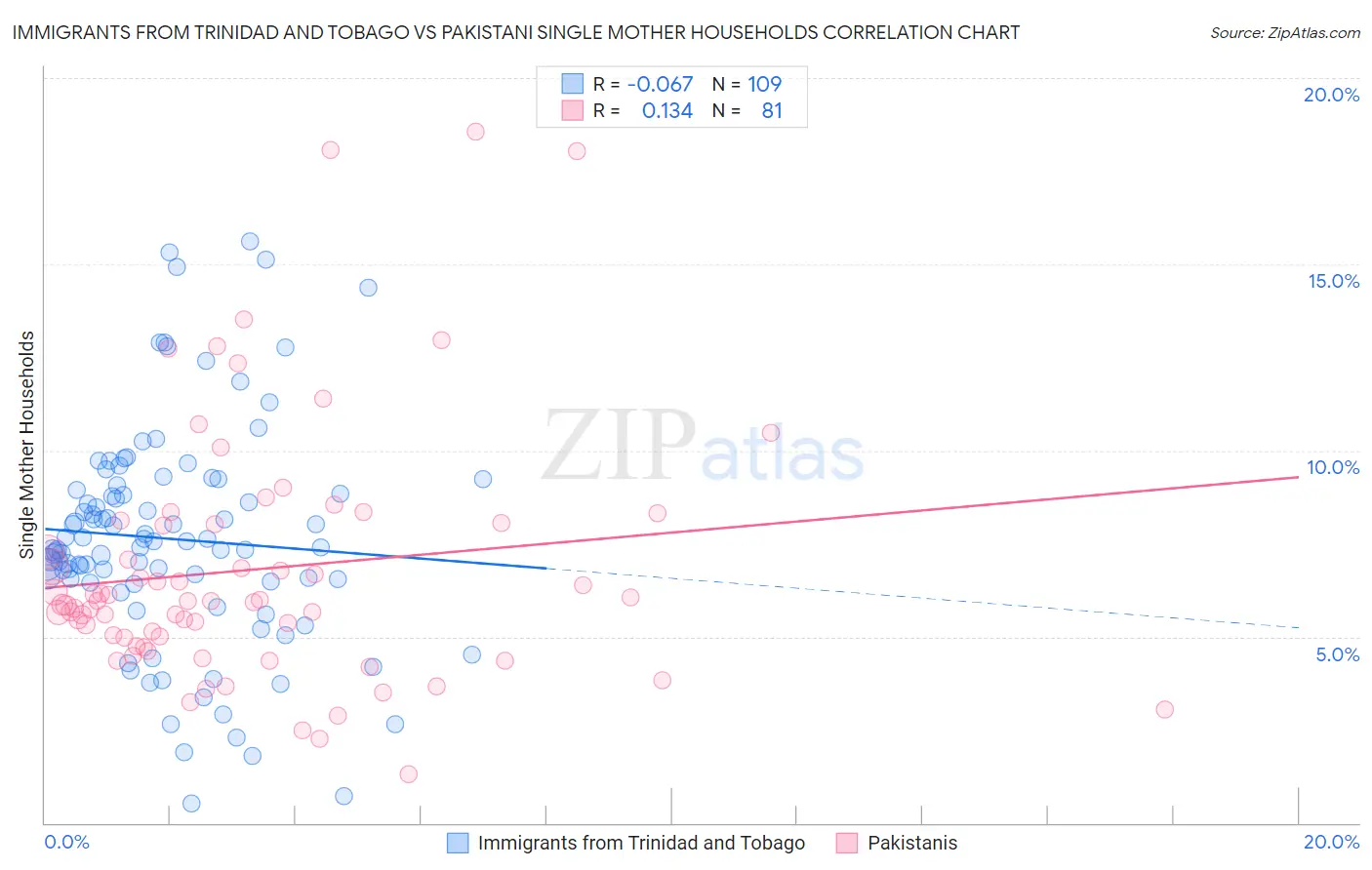 Immigrants from Trinidad and Tobago vs Pakistani Single Mother Households