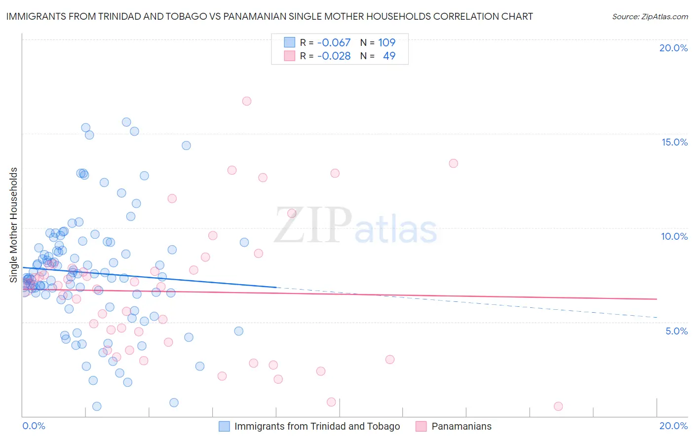 Immigrants from Trinidad and Tobago vs Panamanian Single Mother Households