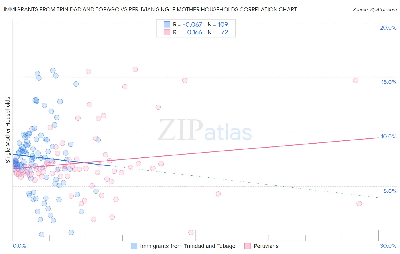 Immigrants from Trinidad and Tobago vs Peruvian Single Mother Households