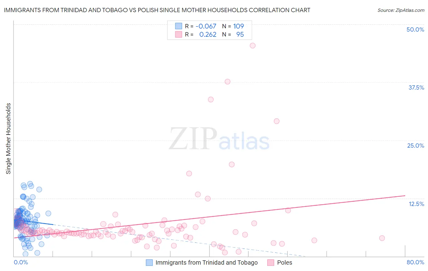 Immigrants from Trinidad and Tobago vs Polish Single Mother Households