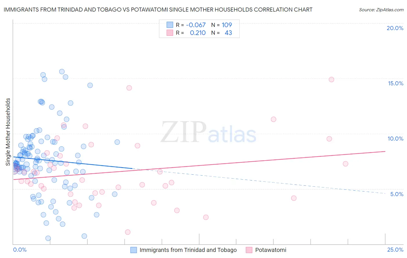 Immigrants from Trinidad and Tobago vs Potawatomi Single Mother Households