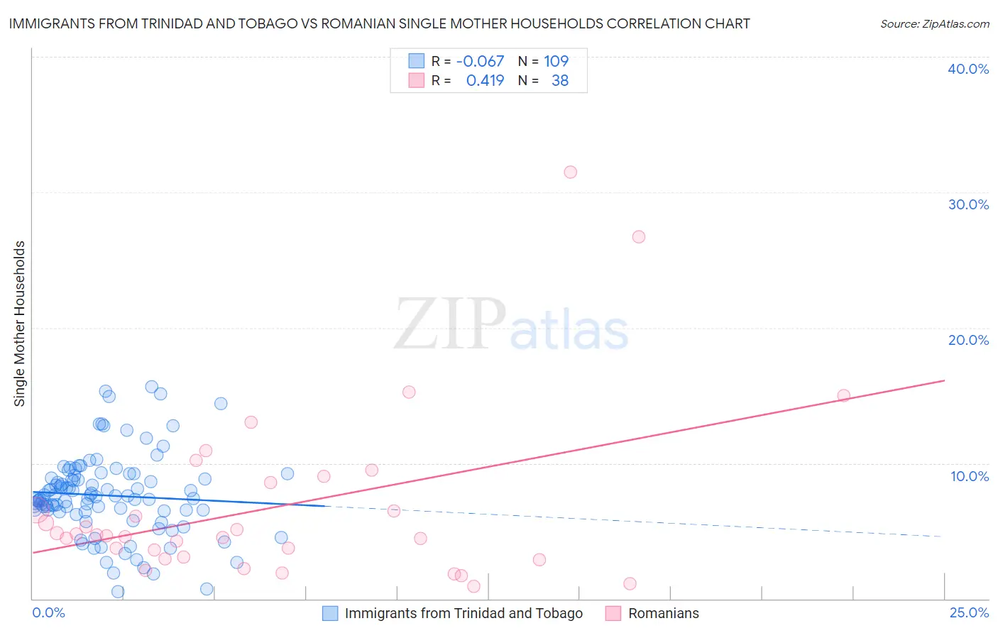 Immigrants from Trinidad and Tobago vs Romanian Single Mother Households