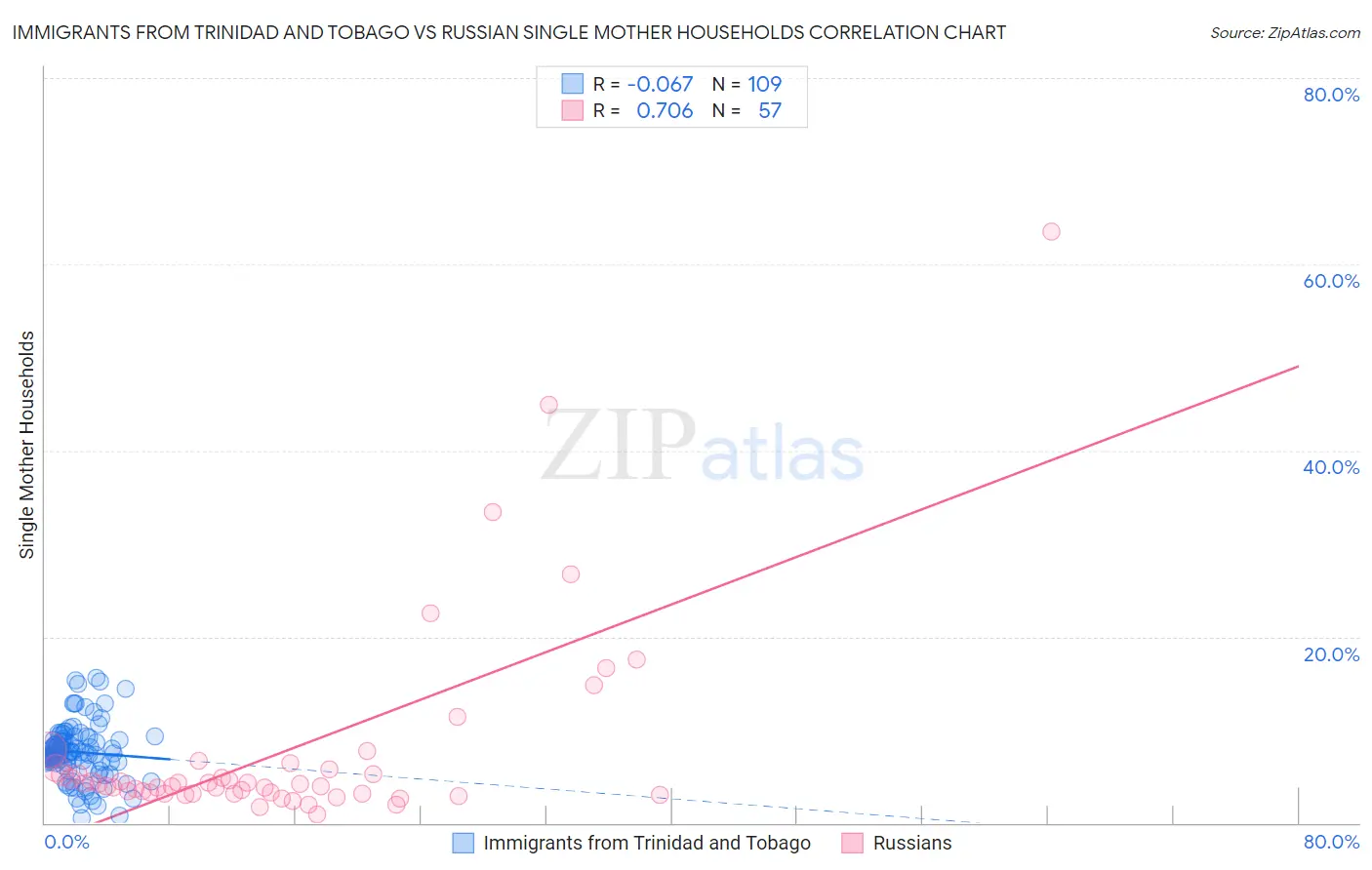 Immigrants from Trinidad and Tobago vs Russian Single Mother Households
