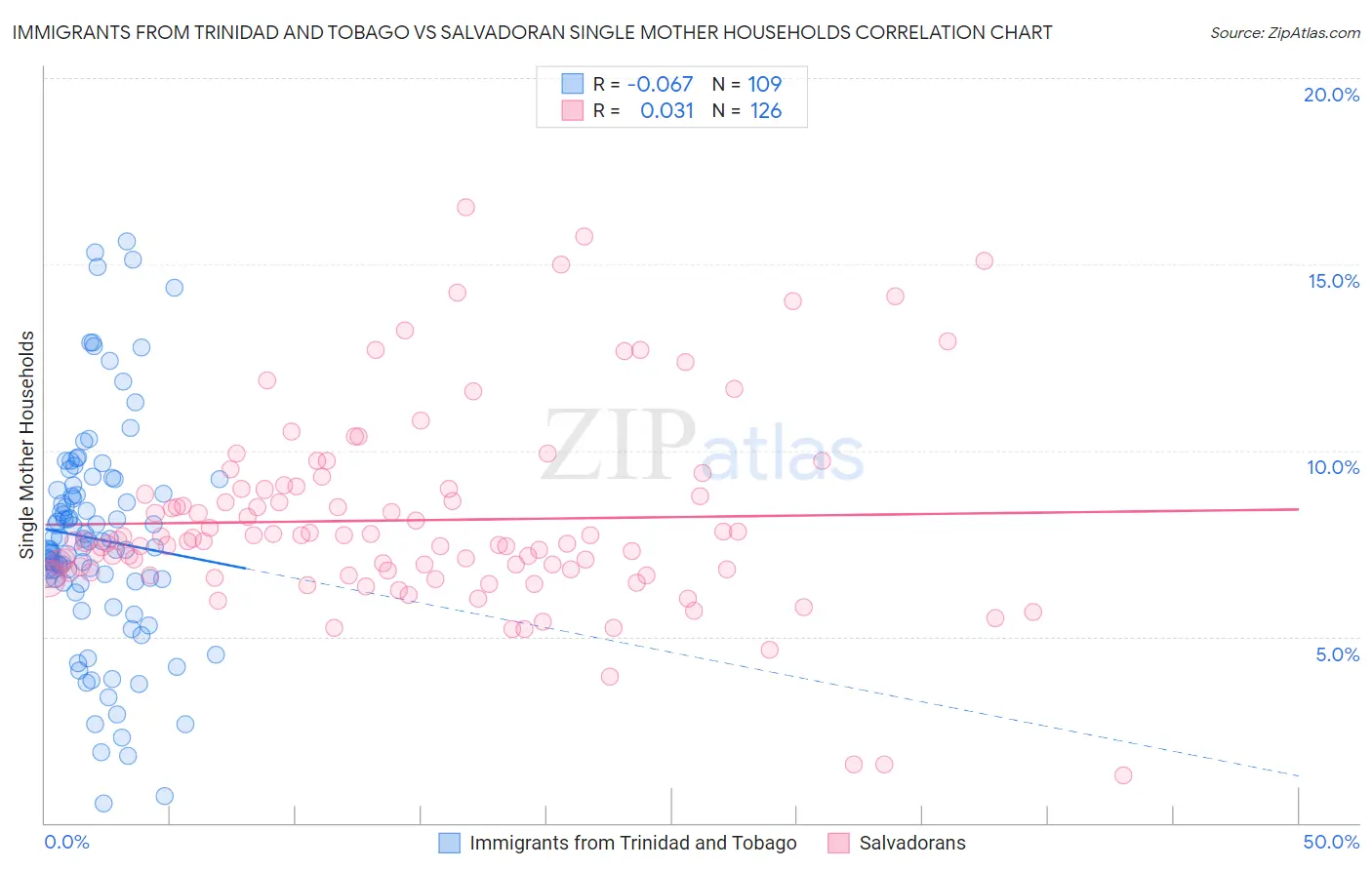 Immigrants from Trinidad and Tobago vs Salvadoran Single Mother Households