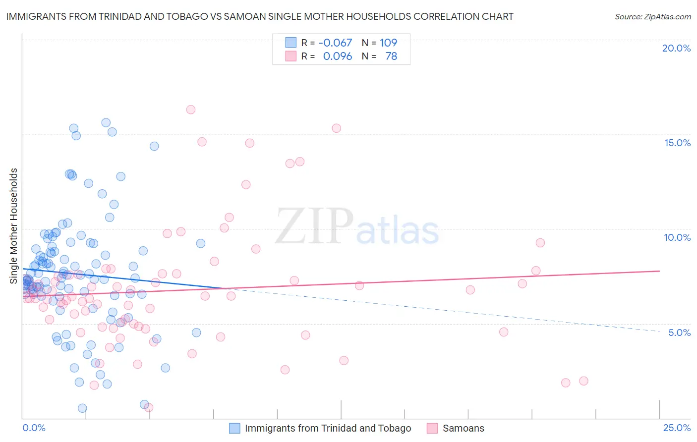 Immigrants from Trinidad and Tobago vs Samoan Single Mother Households
