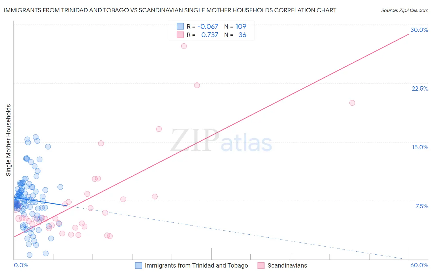 Immigrants from Trinidad and Tobago vs Scandinavian Single Mother Households