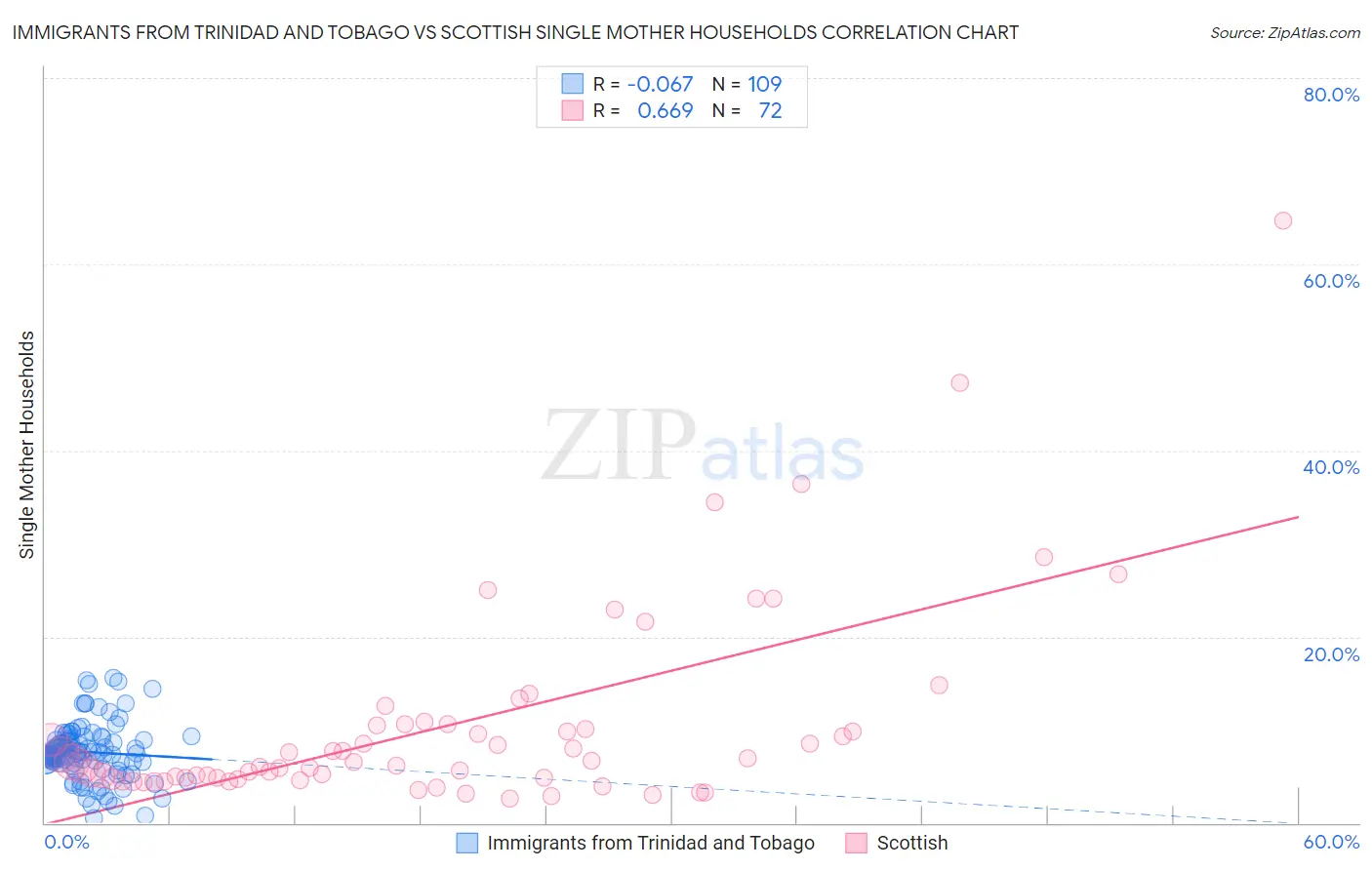 Immigrants from Trinidad and Tobago vs Scottish Single Mother Households