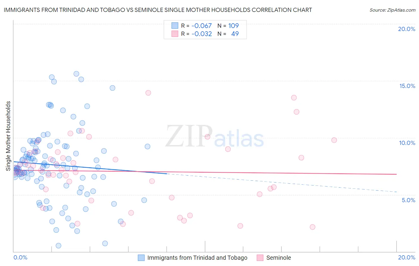 Immigrants from Trinidad and Tobago vs Seminole Single Mother Households