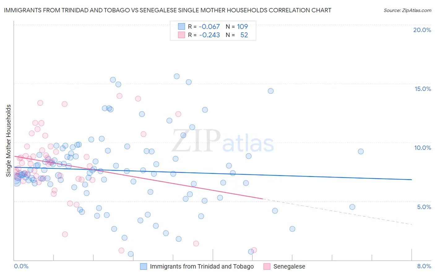 Immigrants from Trinidad and Tobago vs Senegalese Single Mother Households