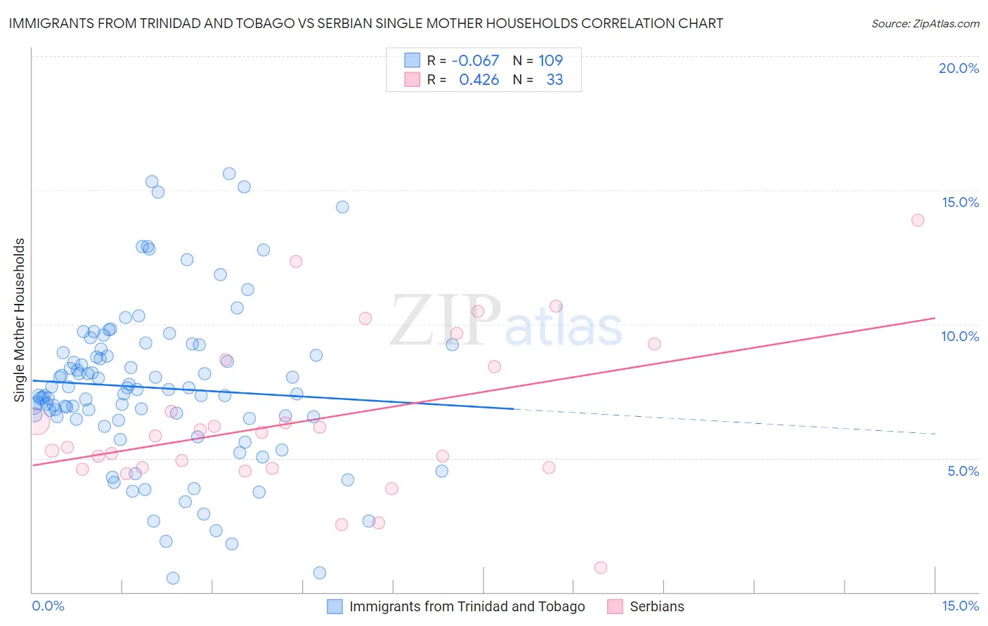 Immigrants from Trinidad and Tobago vs Serbian Single Mother Households
