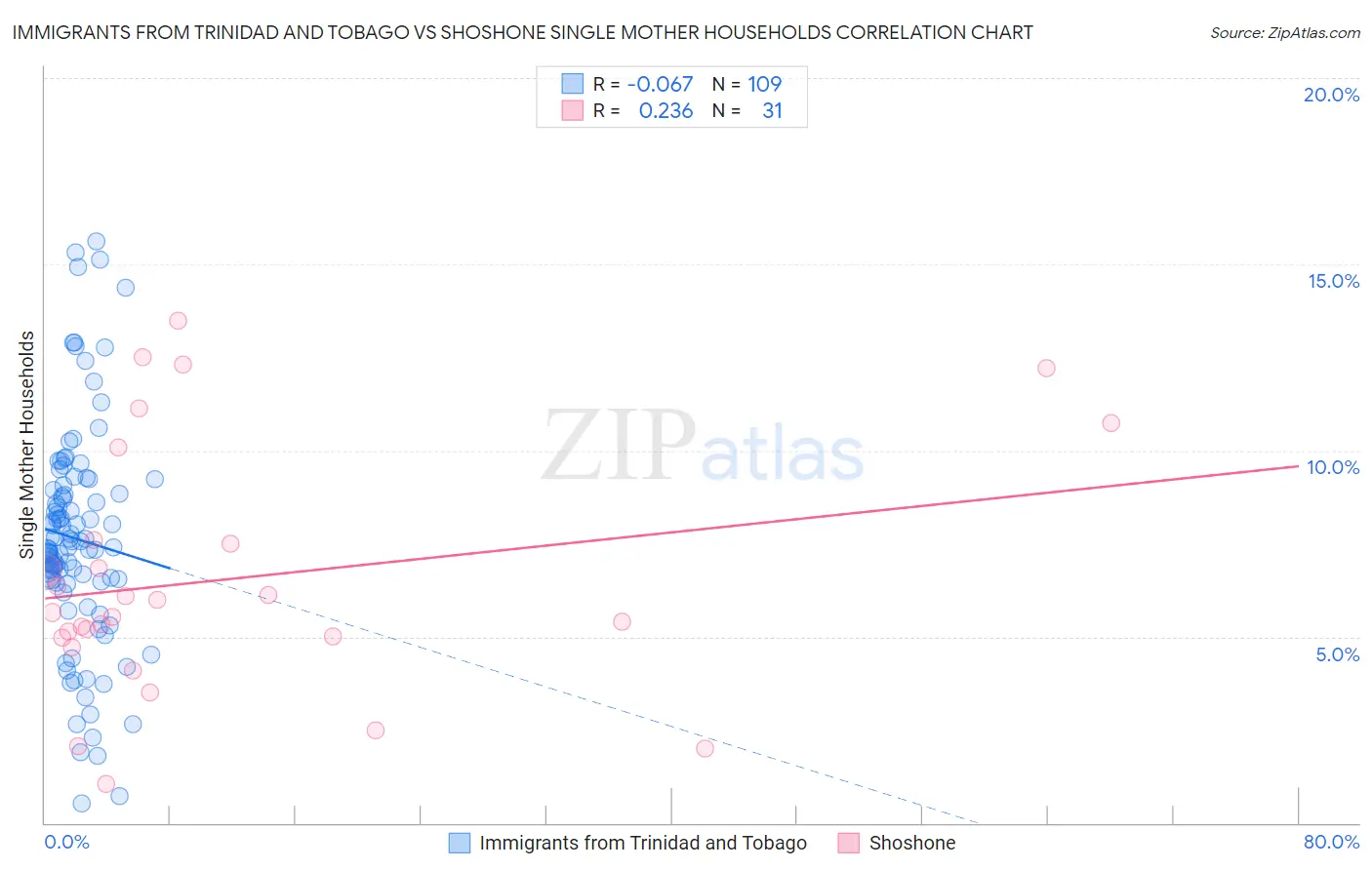 Immigrants from Trinidad and Tobago vs Shoshone Single Mother Households